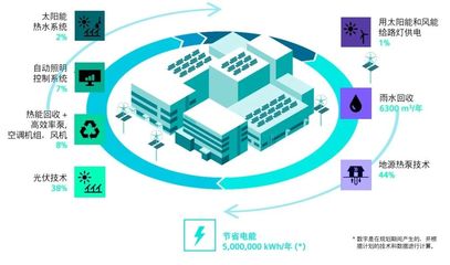 西門子數控(南京)摘得LEED金獎 應用軟件賦能綠色制造新典范